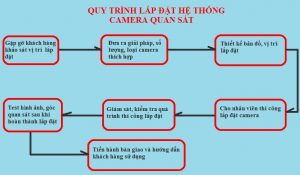 Quy trình lắp đặt camera