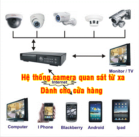 hệ thống camera quan sát từ xa cho cửa hàng